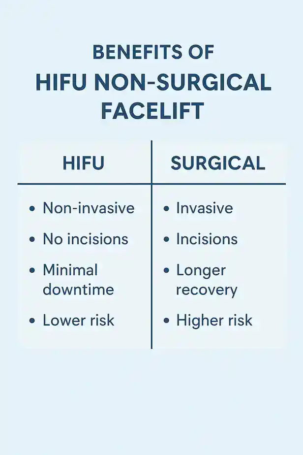 benefits of HIFU Hampshirecompared to surgery.